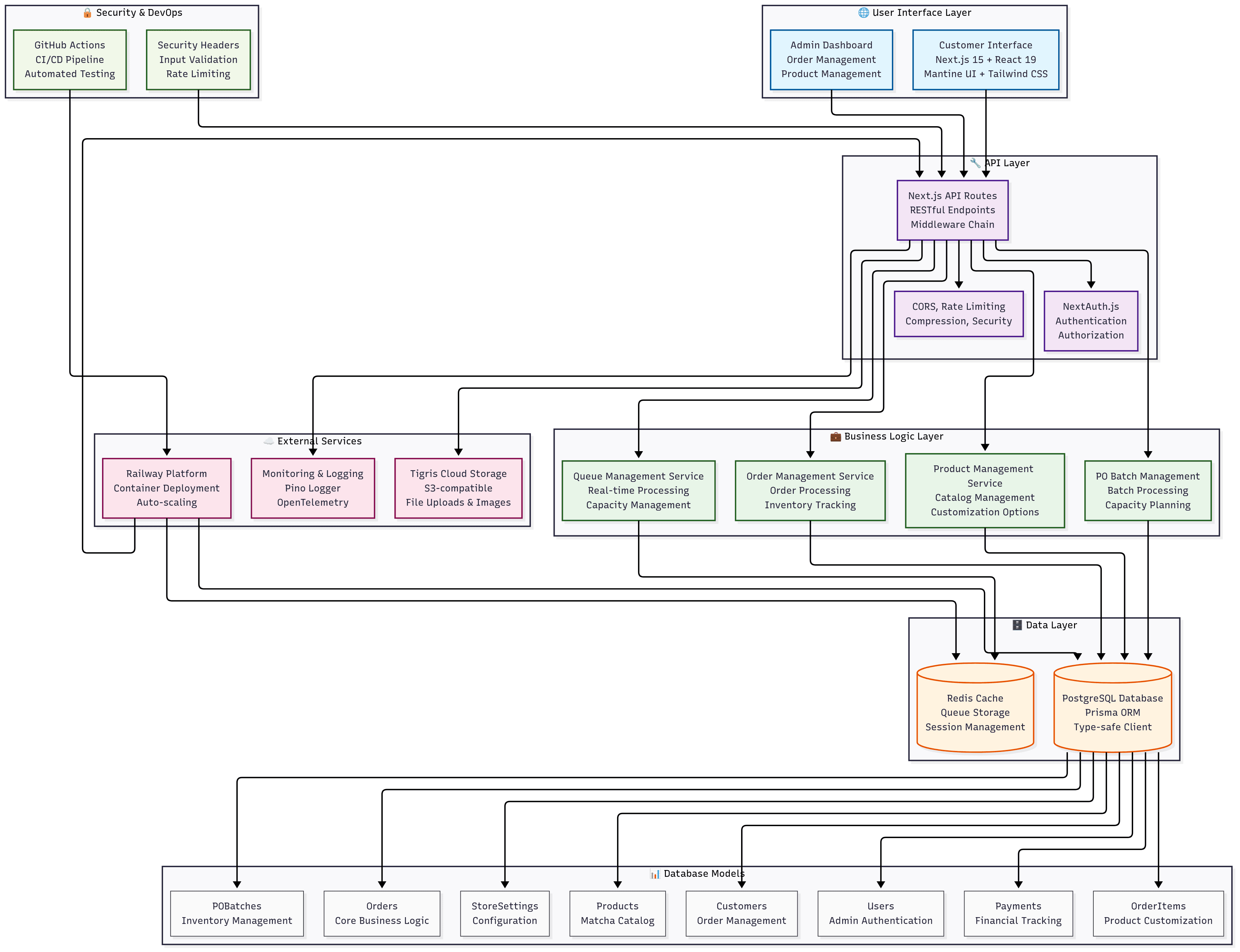 Wise Matcha System Architecture